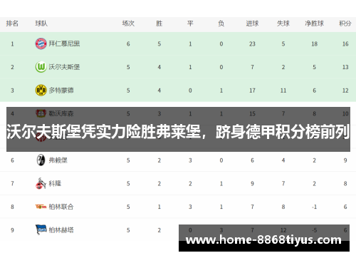 沃尔夫斯堡凭实力险胜弗莱堡，跻身德甲积分榜前列